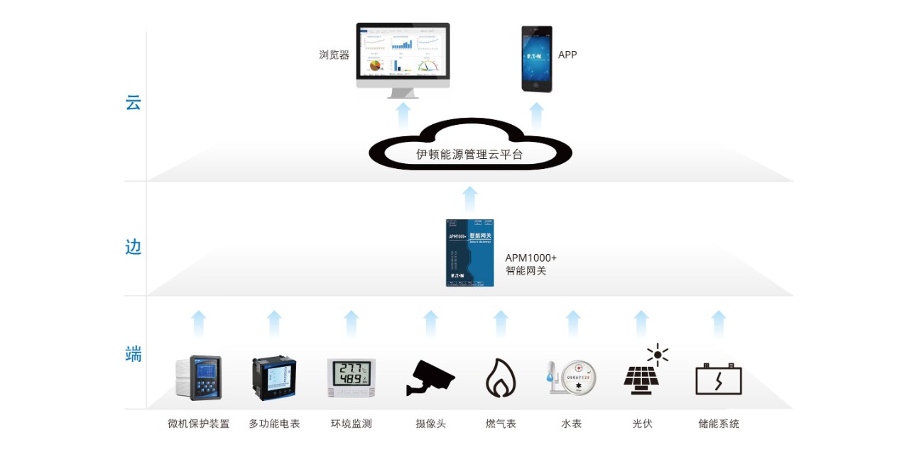伊顿能源管理系统样本