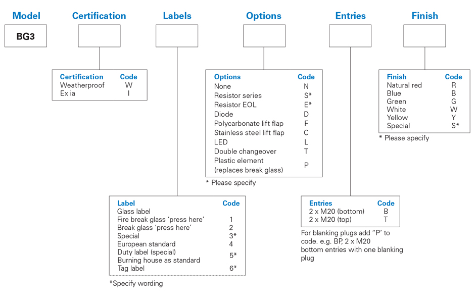 medc-bg3-numbering-system.jpg