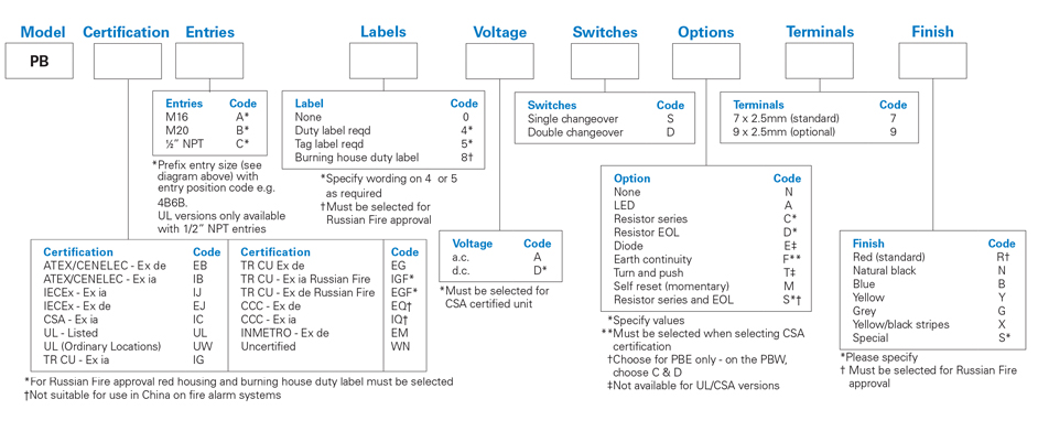 medc-pb-iec-numbering-system.jpg