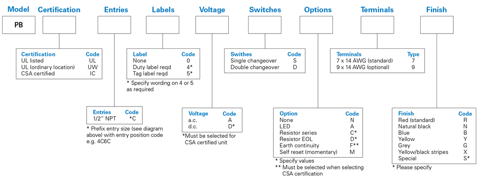 medc-pb-nec-numbering-system.jpg