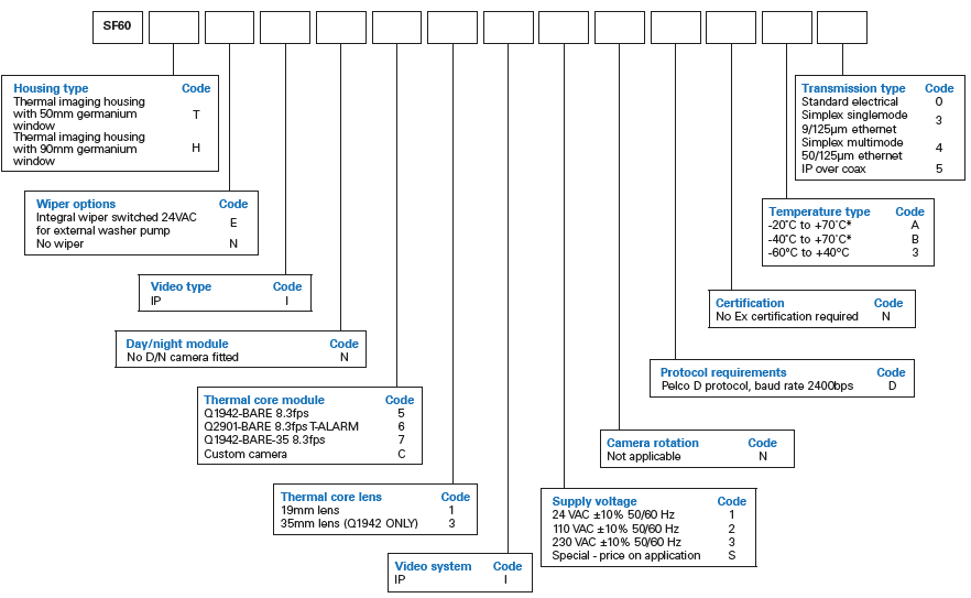 dsox0091-en-oxalis-sf60-safe-area-fixed-thermal-ip-config-options-iec.png