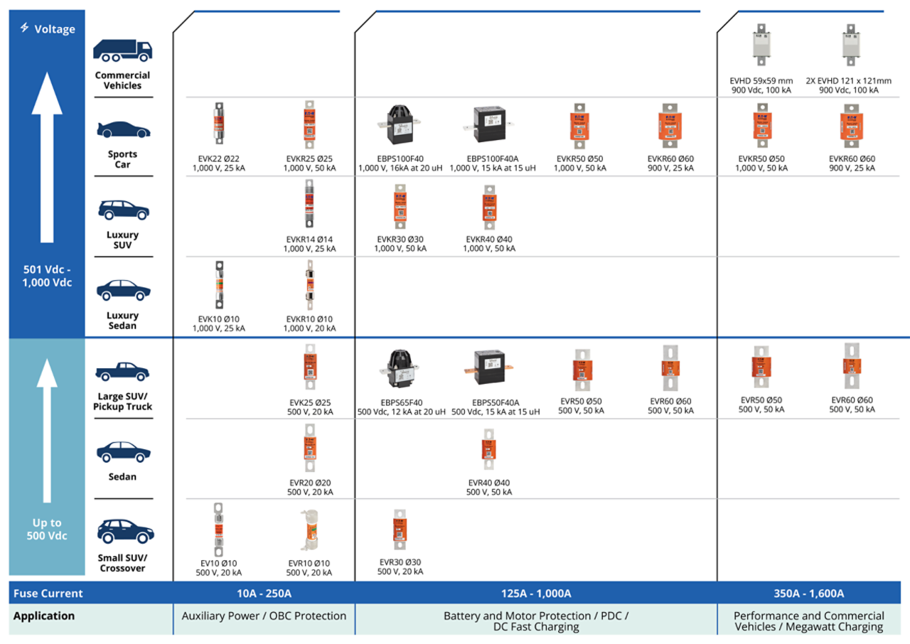 Eaton EV fuse category graphic
