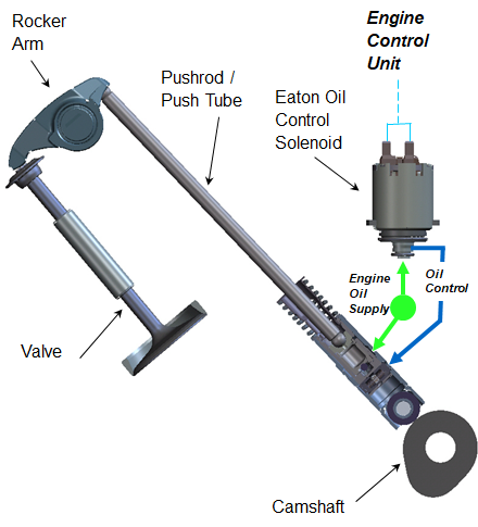 Components of an overhead valvetrain system with deactivating hydraulic lash adjuster.png