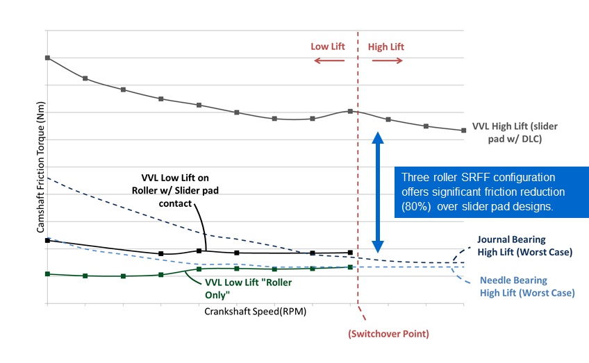 Eaton variable valve lift friction comparison