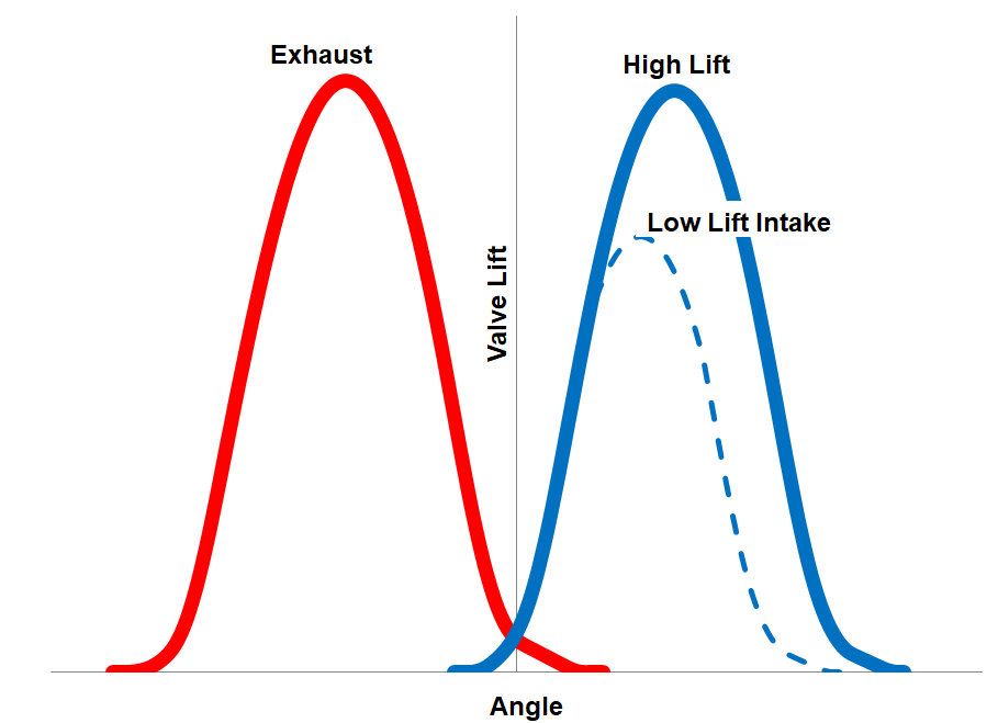 early intake valve closing lift curve