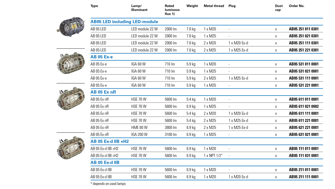 Crouse-Hinds CEAG AB05 order table