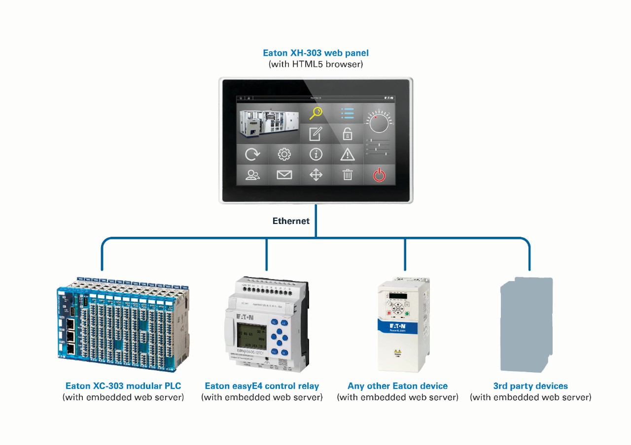 eaton-graphic-xh300-web-panel-with-3rd-party-devices-