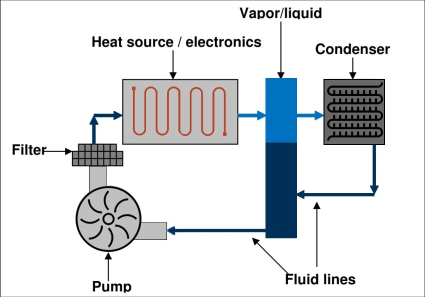 Eaton pumped two phase cooling loop