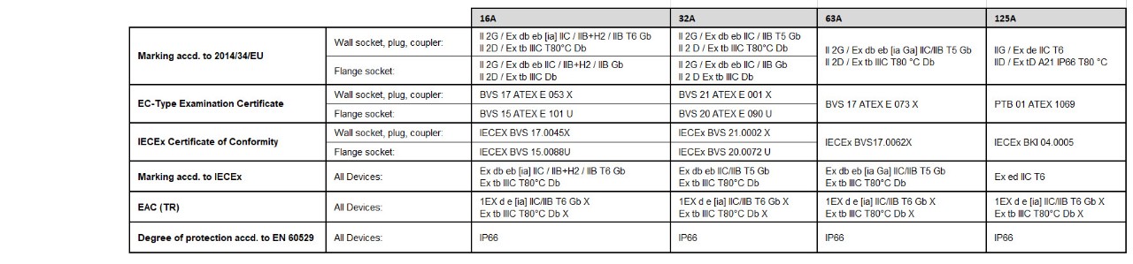 crouse-hinds-gh51-iec309-certs-table_2.jpg