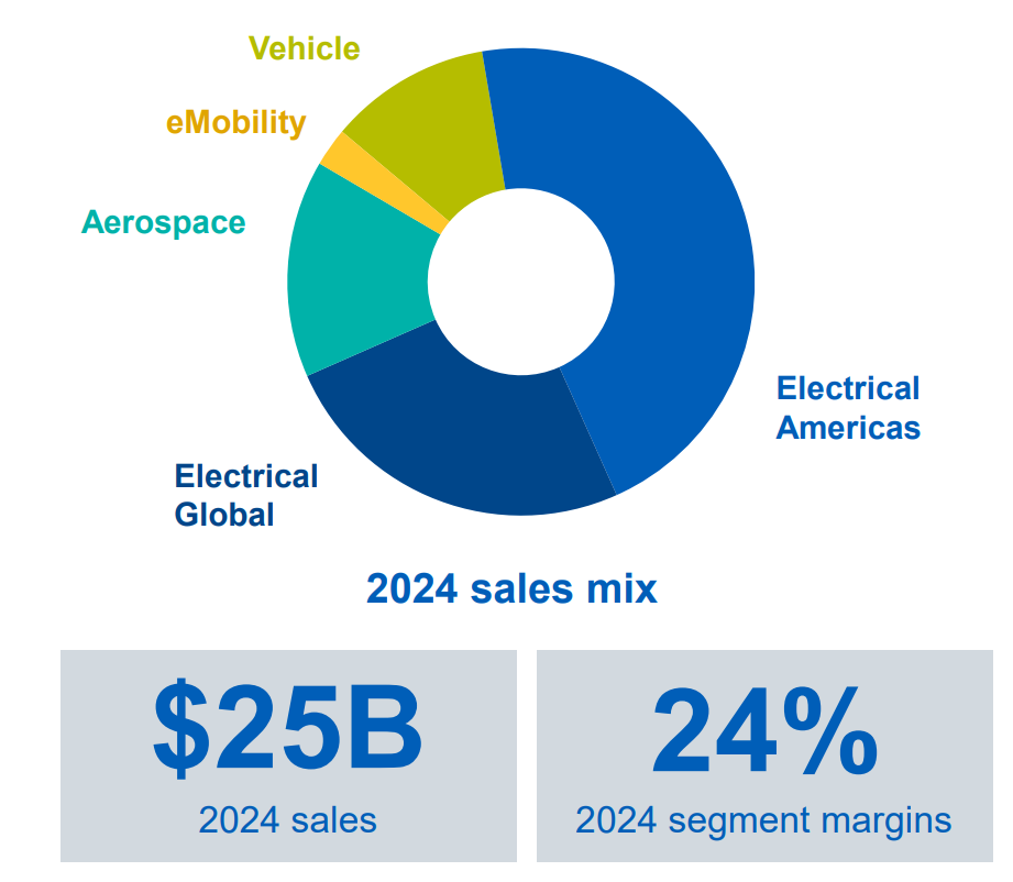 Sales Mix 2024