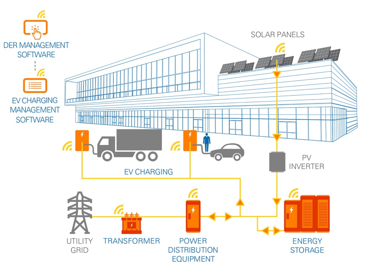 Eaton can assist with EVCI infrastructure project scope identification, system incoming power supply sizing, space constraints, relevant standards compliance, performance considerations and a host of other details.