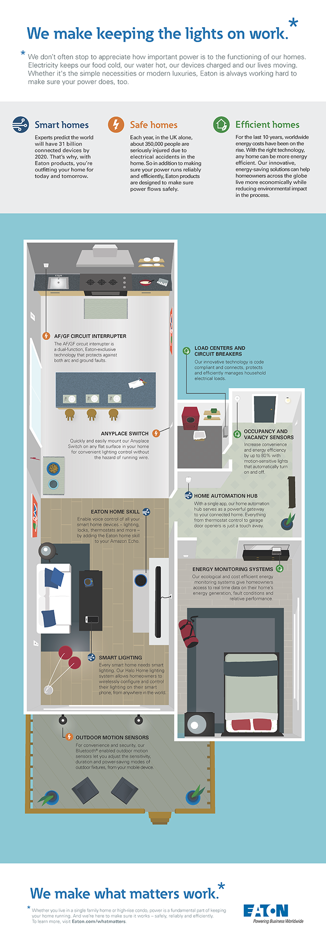 Infographic for residential products and solutions