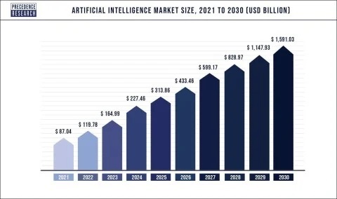Artificial intelligence market