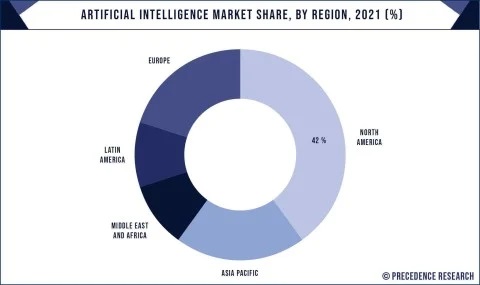 Artificial intelligence market share by region 2021