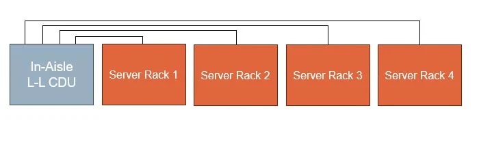 Types of CDUS