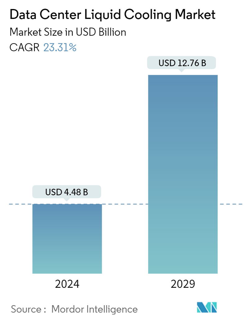 Data center liquid cooling market  summary
