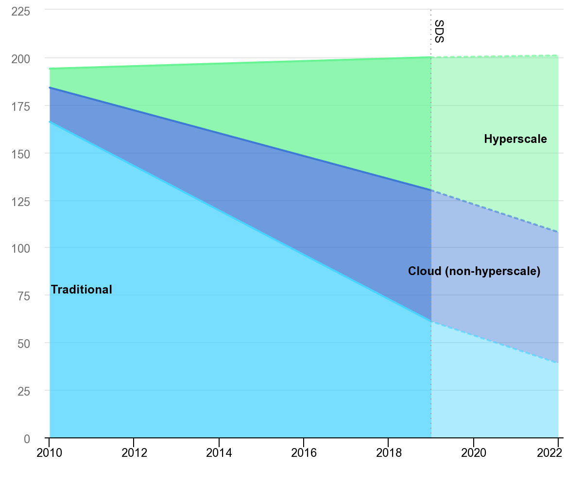 Global data centre energy demand by data centre type