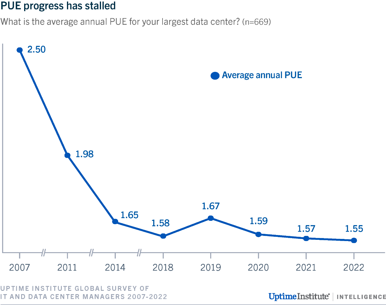 Uptime institute pue progress
