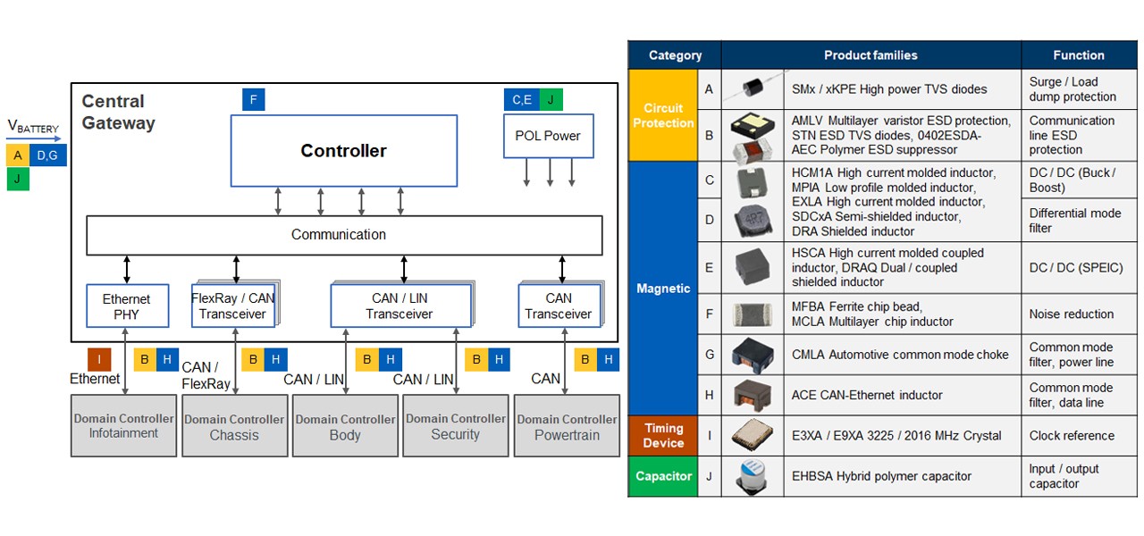 elxd-automotive-decentralized-domain-controller-block-diagram