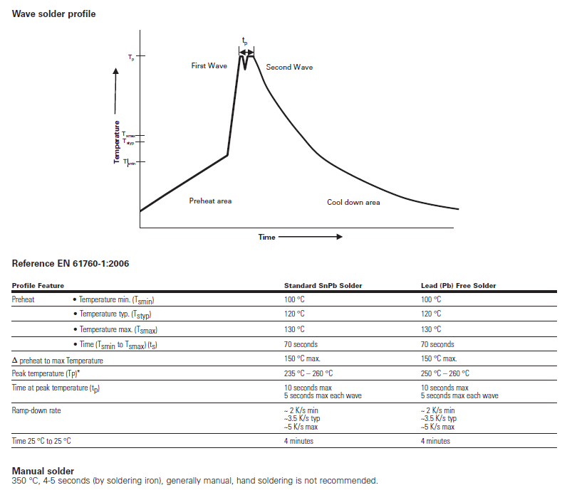 Wave solder profile