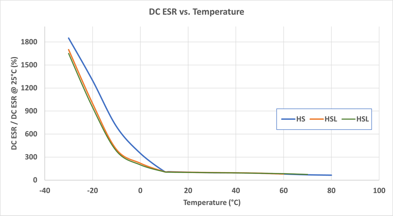 Hybrid supercapacitor DC ESR vs temperature