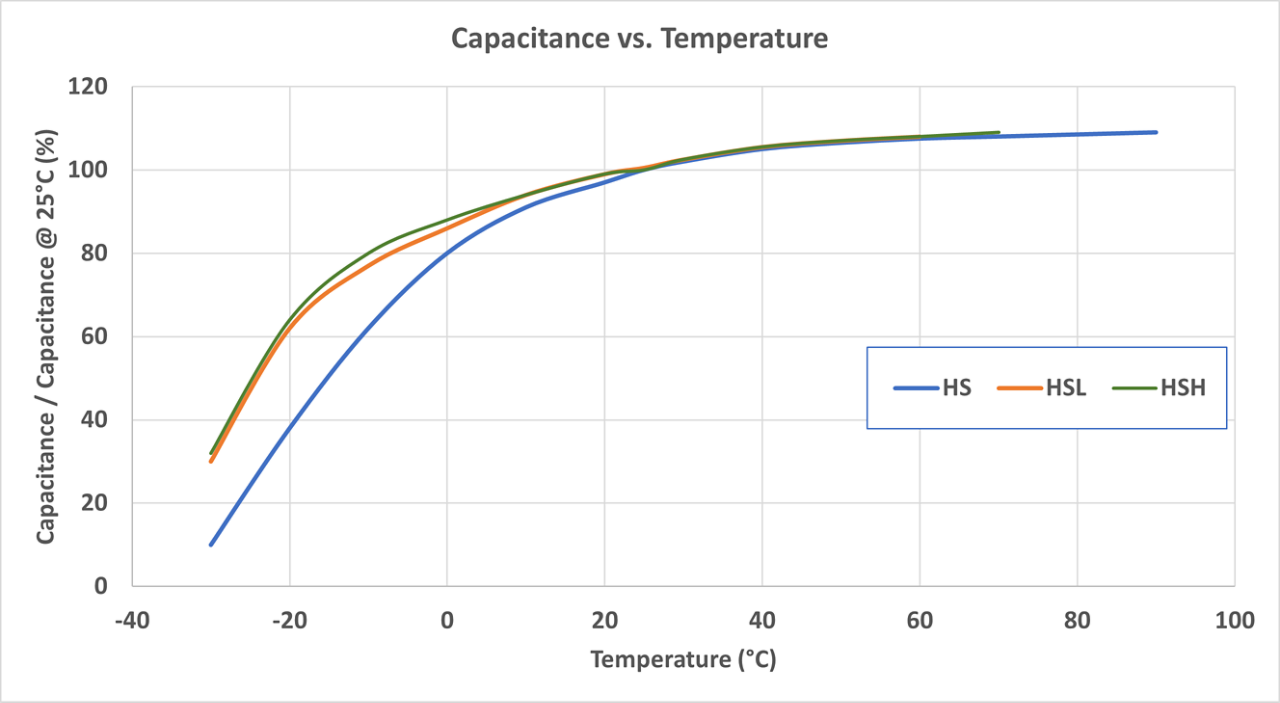 Hybrid supercapacitor capacitance vs temperature