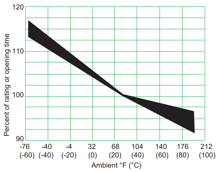 Ambient temperature single element derating curve