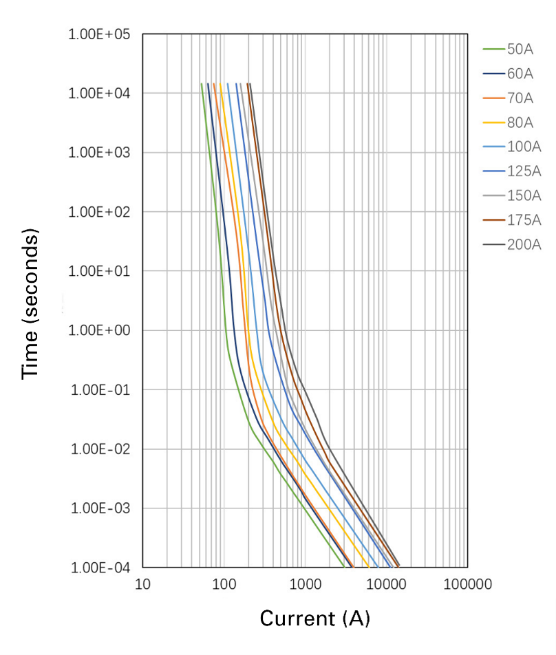 time-current-characteristic-curves-figure-2.png