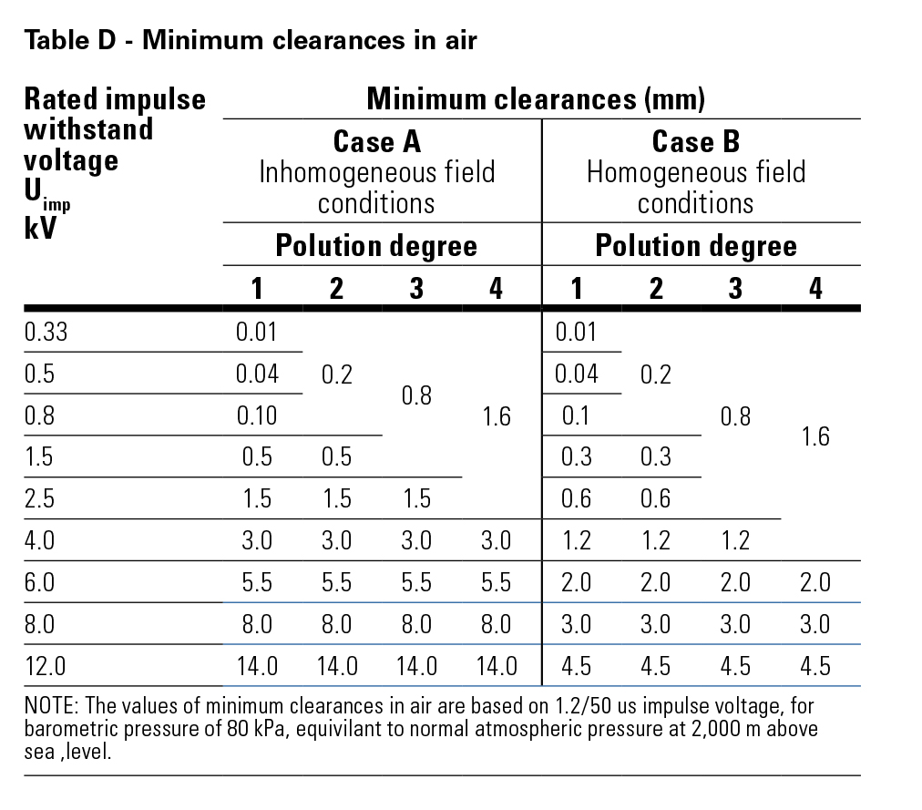 Table D - Minimum clearances in air.jpg