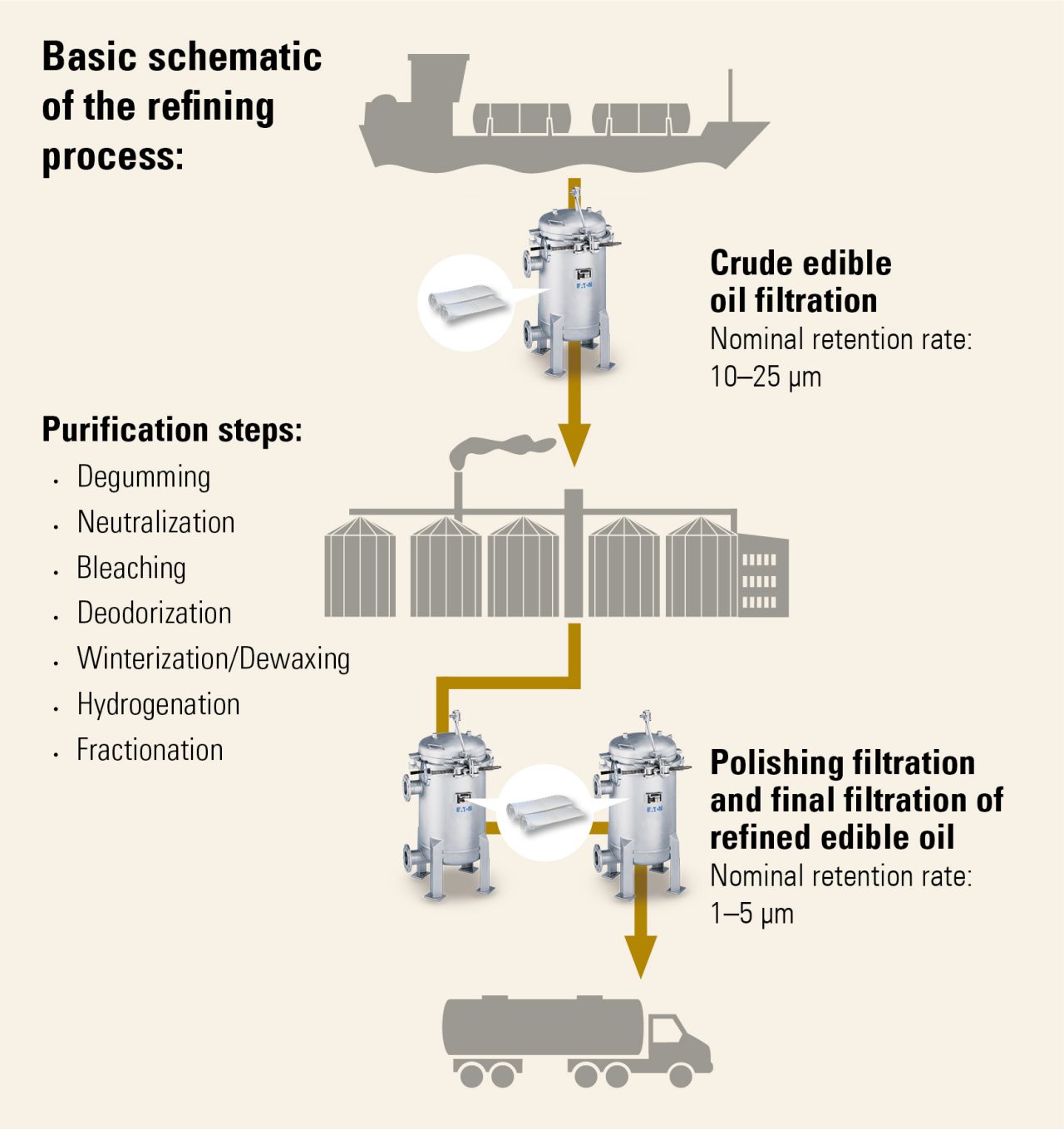 Schematic refining process for edible oil