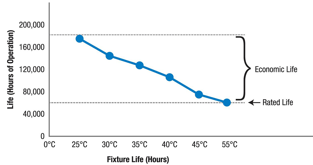 crouse-hinds rated life economic chart