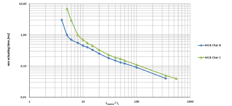 MCB trip current characteristics for low pulse duration
