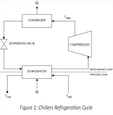 Eaton chiller refrigeration cycle