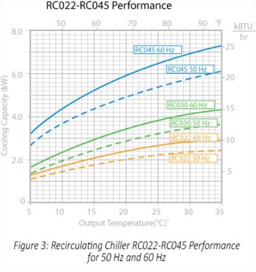 Eaton chiller recirulation graph