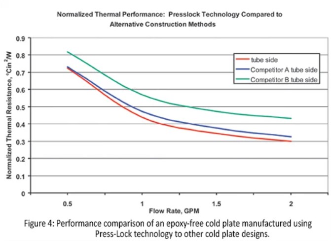 Eaton liquid cold comparsion graph
