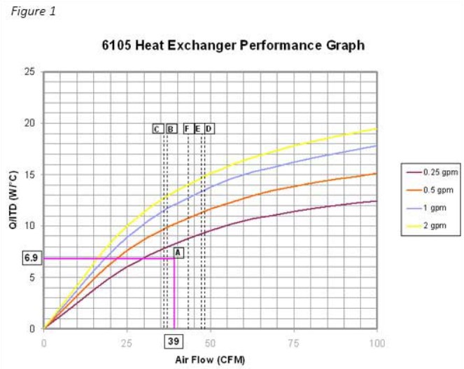 Eaton heat exchanger performance graph
