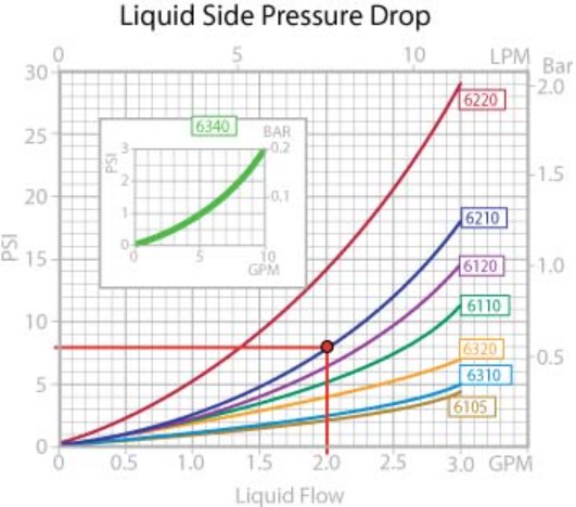 Eaton heat exchanger liquid side graph
