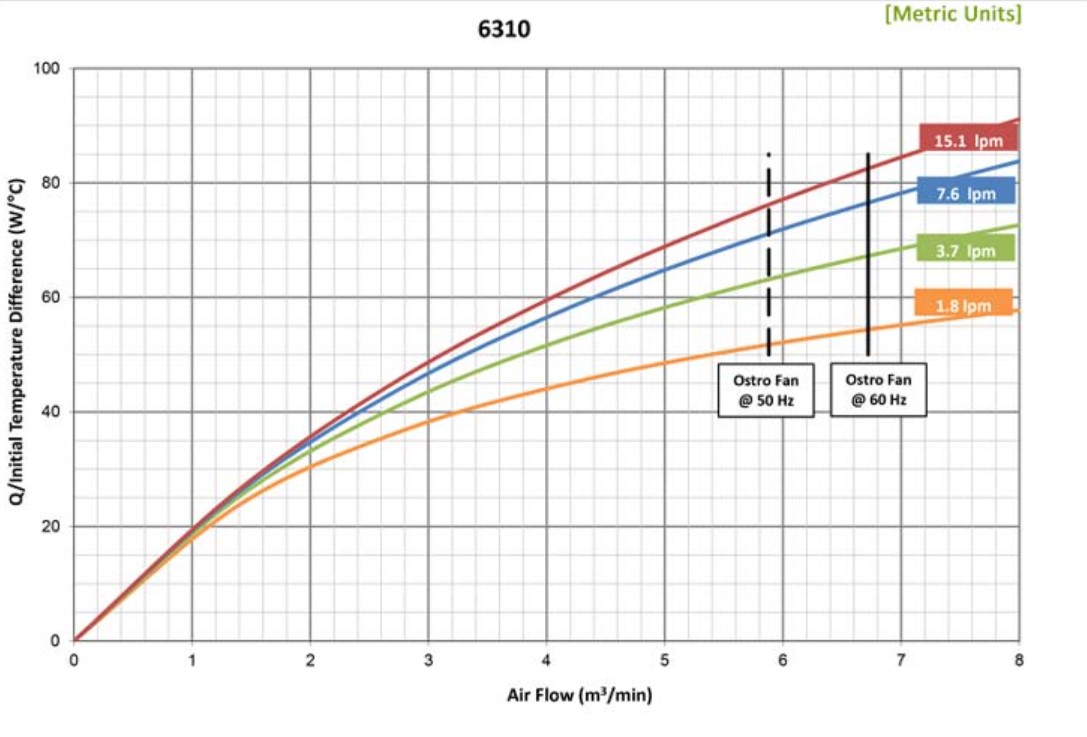 Eaton exchanger graph metric