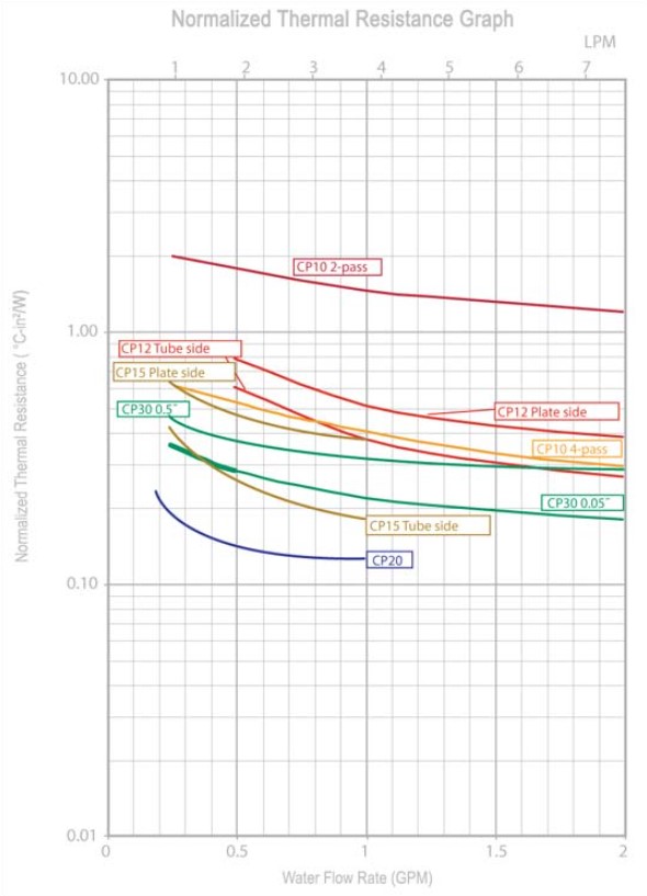 Eaton cold plate thermal resistance graph