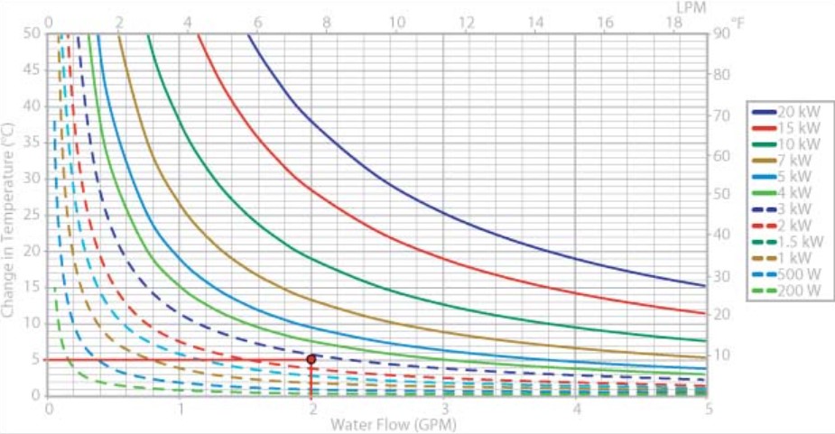 Eaton water flow rate
