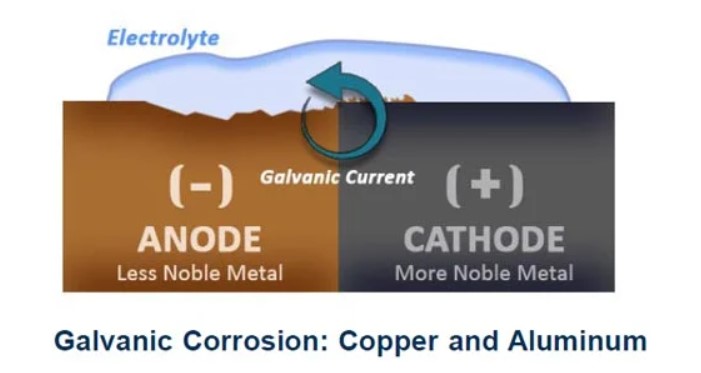 Eaton cooling galvanic corrosion