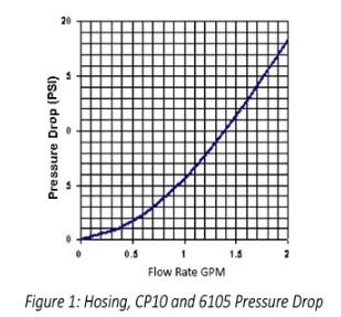 Eaton pressure drop graph hosing