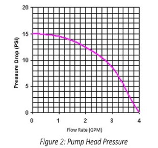 Eaton pressure drop graph pump head pressure