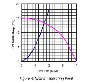 Eaton pressure drop graph system point