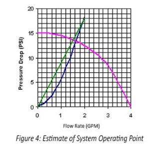 Eaton pressure drop graph estimate of system