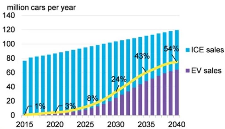 Eaton global ev outlook