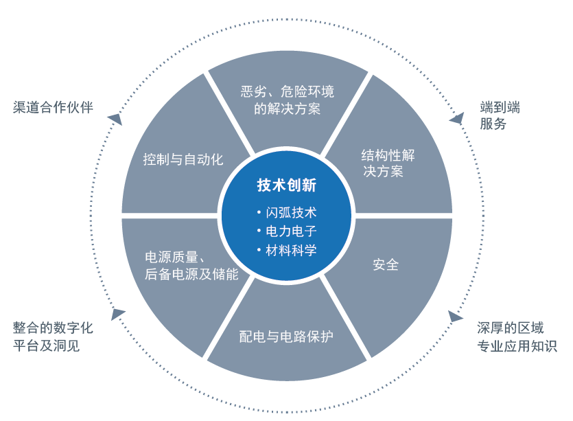 电气集团业务主要覆盖电气控制、配电、工业控制和电能质量的制造和服务等领域
